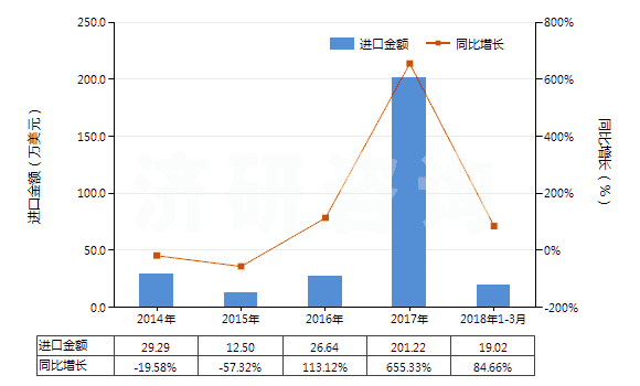 2014-2018年3月中國(guó)其他用橡膠內(nèi)胎(HS40139090)進(jìn)口總額及增速統(tǒng)計(jì)